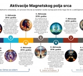 Grafika Aktivacija srca - 1